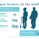 Oregon farmer trends infographic