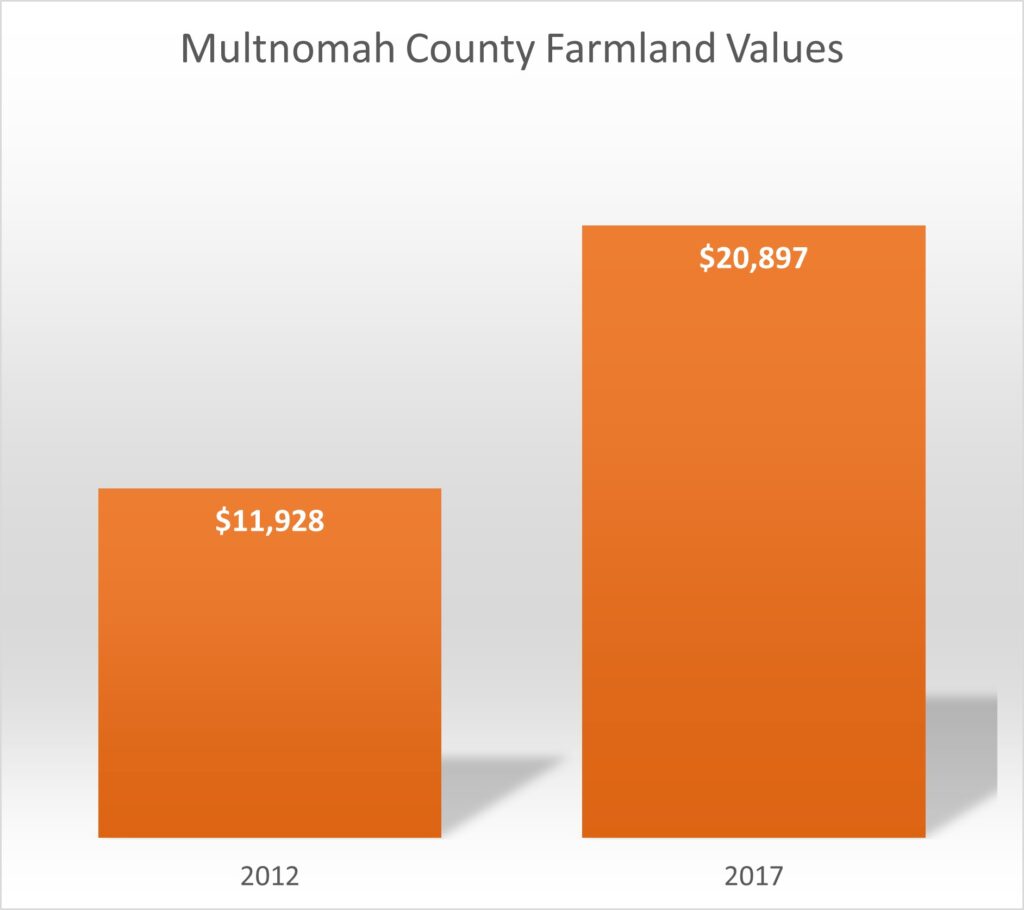 двоелементна гістограма, що показує зростання вартості сільськогосподарських угідь на акр з 2012 по 2017 рік в окрузі Малтнома