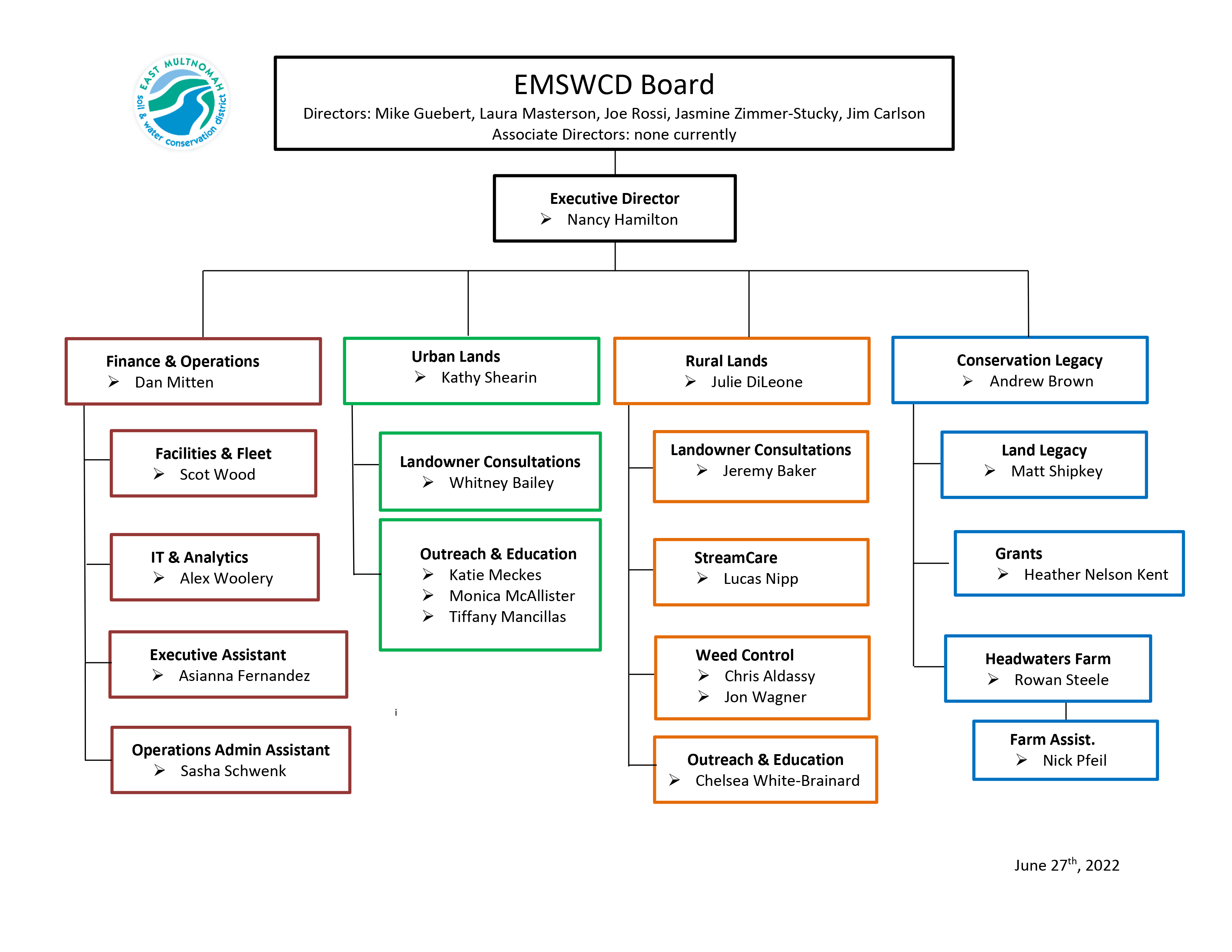 EMSWCD Organizational Chart showing the hierarchy of Board, the Executive Director, Supervisors and staff – updated June 27th, 2022